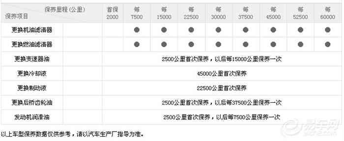 资讯列表 资讯详情 五菱荣光保养周期表,包括不同保养里程下五菱荣光